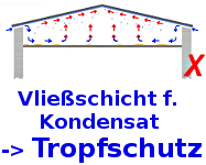 vliesbeschichtete Dachplatten Tropfschutz und Antikondensatschicht und Entdröhnwirkung 